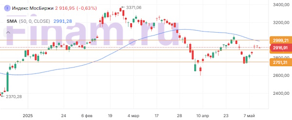На мировых рынках преобладает консолидационный настрой